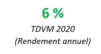 Rendement annuel Corum Origin