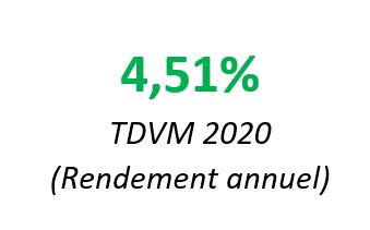Rendement annuel Fair invest