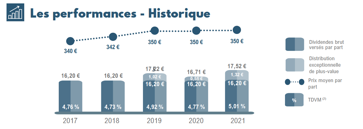 placement pierre scpi