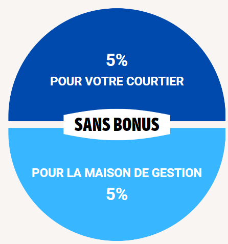 Sans bonus SCPI Premium