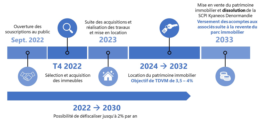 SCPI Kyanéos Denormandie 3