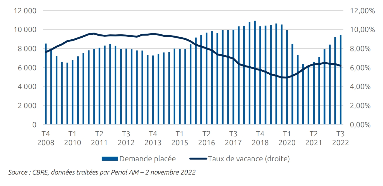 Demandé placée et taux de vacance de l'immobilier de bureaux