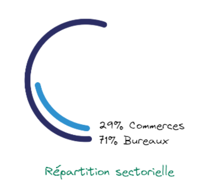 Répartition sectorielle Coeur d'europe