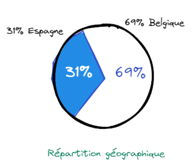Répartition géographique Coeur d'europe